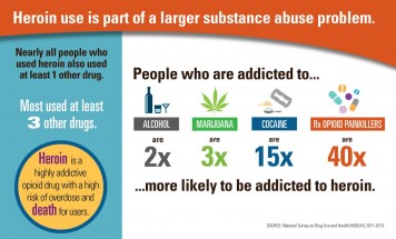 http://www.cdc.gov/vitalsigns/heroin/infographic.html#use